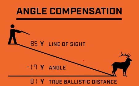 Rangefinder angle compensation
